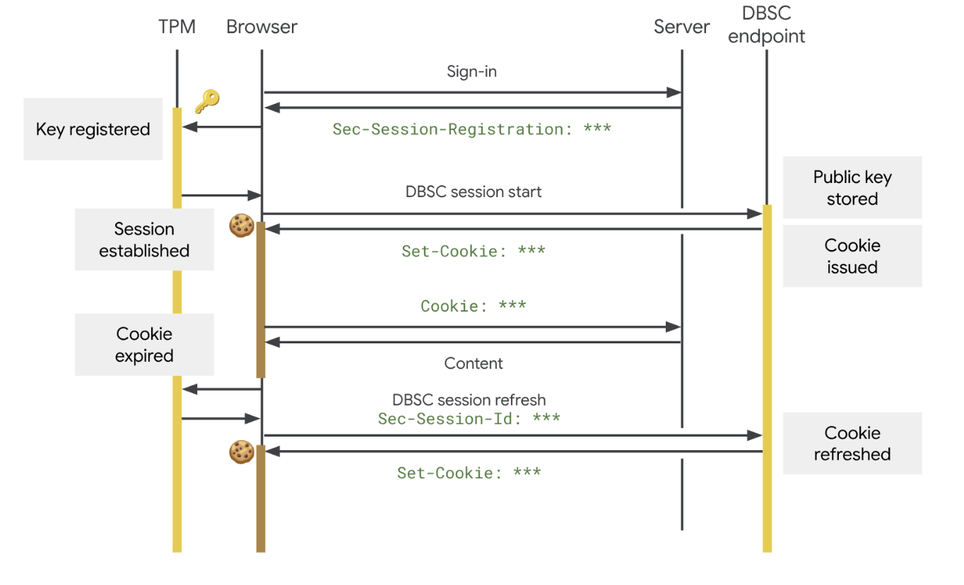 구글이 소개한 Device Bound Session Credentials 구조를 보여주는 공식 이미지