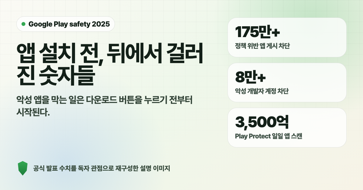 Google Play safety 2025의 앱 차단과 Play Protect 스캔 수치를 정리한 인포그래픽