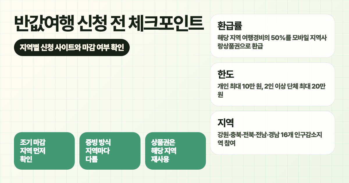 반값여행 신청 전 환급률, 한도, 참여 지역을 정리한 체크리스트 이미지
