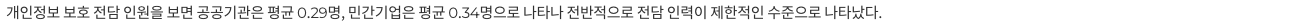 개인정보보호위원회 보도자료 중 개인정보 보호 전담 인력 통계가 나온 공식 화면
