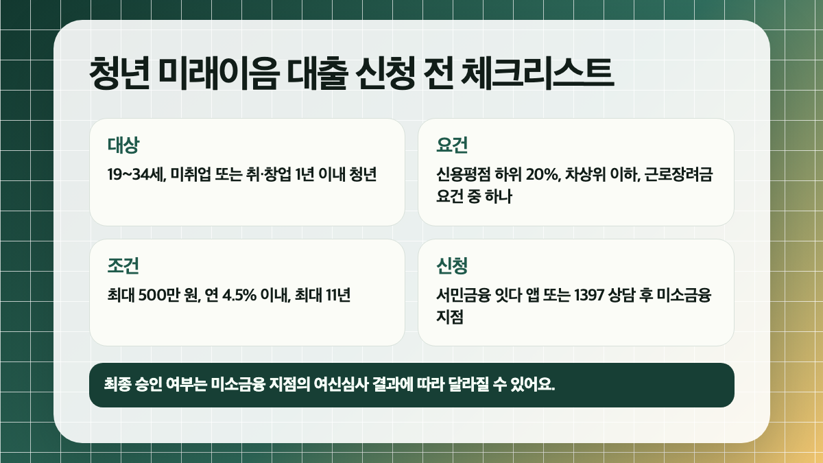 청년 미래이음 대출 신청 조건과 한도, 금리, 신청 경로를 정리한 체크리스트 이미지