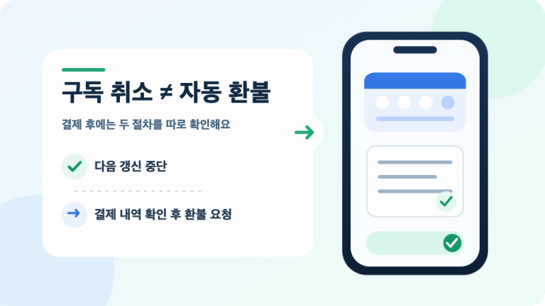 아이폰 구독 취소와 환불 확인 순서를 표현한 설명 이미지