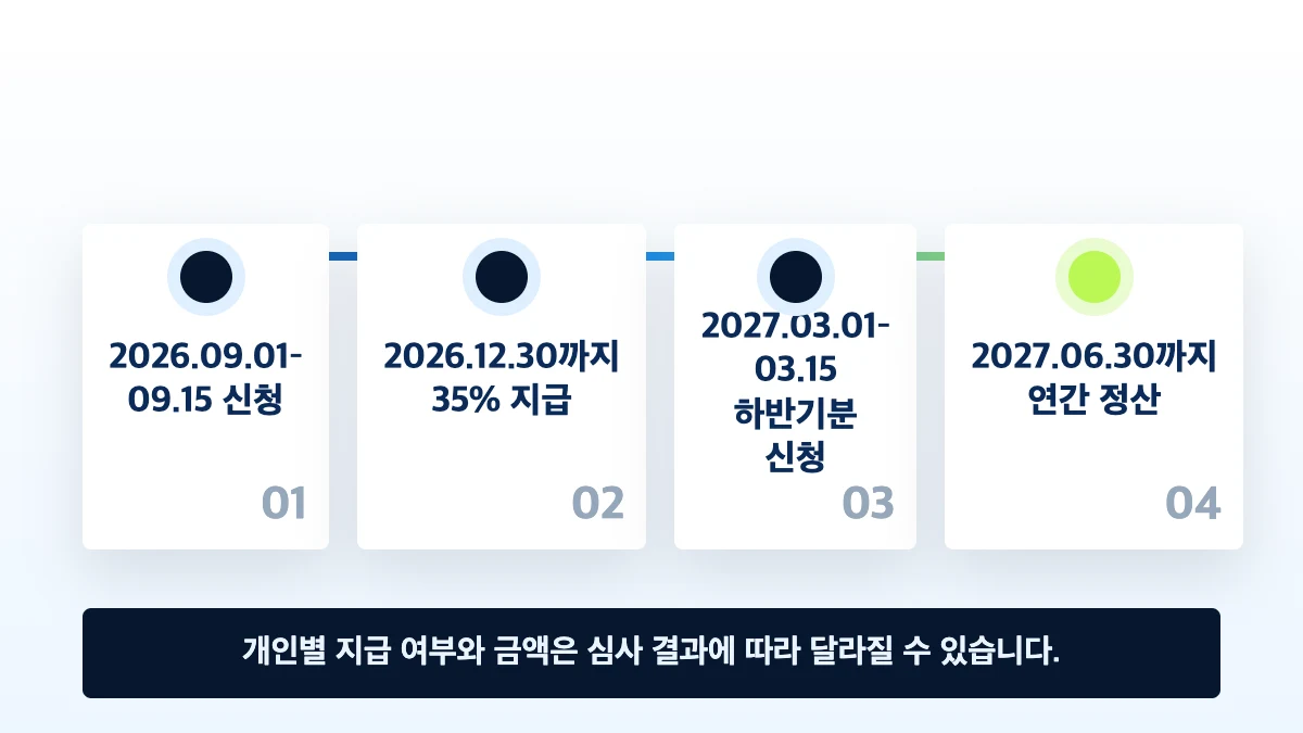 2026 근로장려금 반기 신청부터 2027년 6월 정산까지 일정 흐름