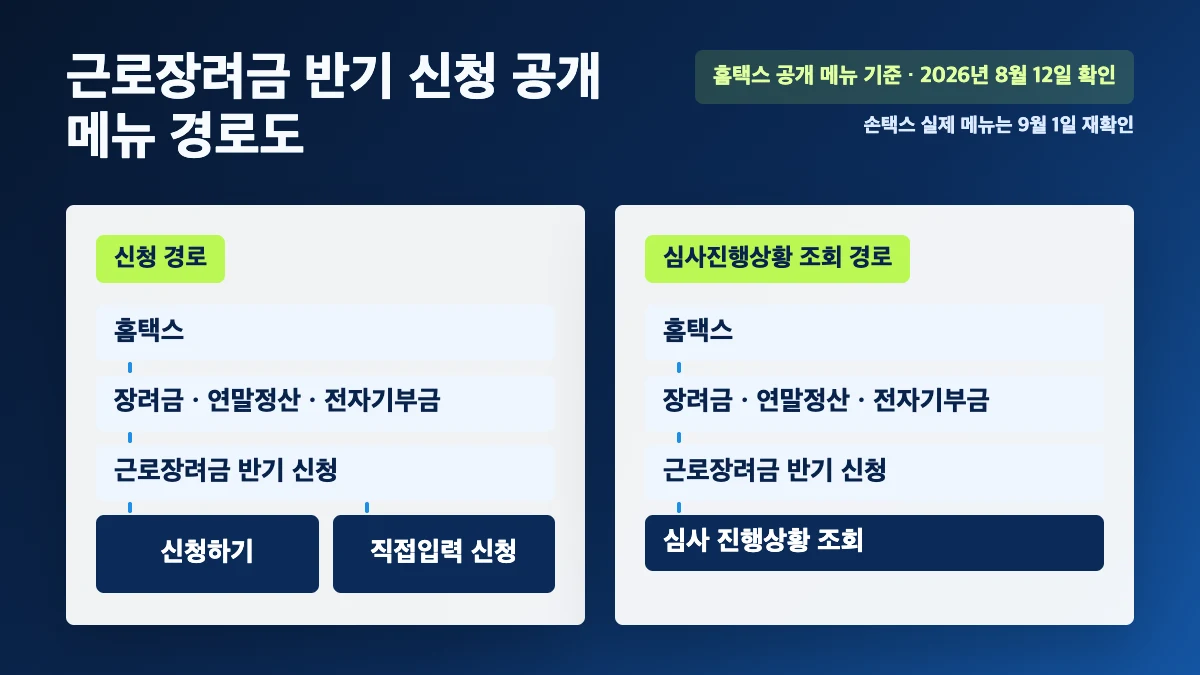 홈택스 근로장려금 반기 신청·심사 진행상황 공개 메뉴 경로와 손택스 재확인 안내
