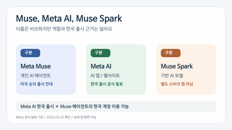 Meta Muse 에이전트, 한국 출시된 Meta AI 서비스, 두 서비스의 기반 모델 Muse Spark를 구분한 도식
