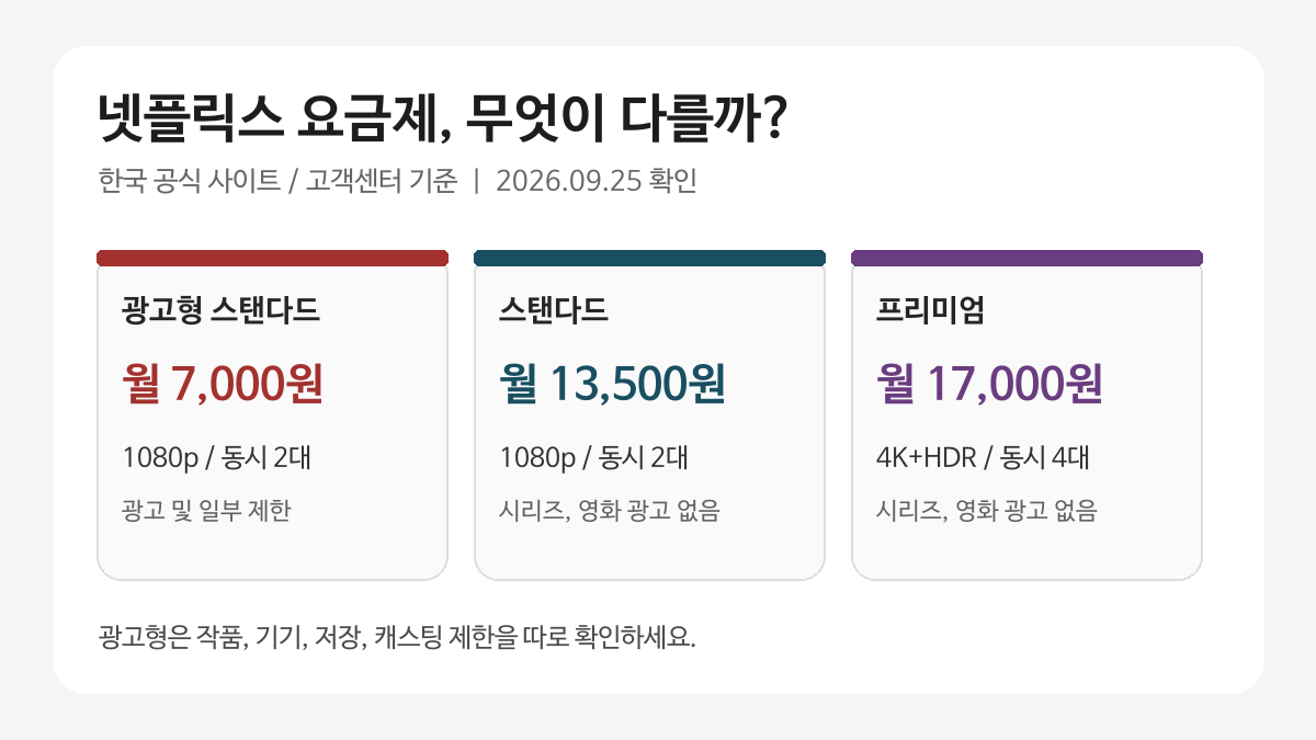 한국 넷플릭스 광고형 스탠다드, 스탠다드, 프리미엄의 월 요금과 화질, 동시 시청 수 비교 도식