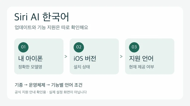 Siri AI 한국어 사용 전 아이폰 모델, iOS 버전, 기능별 지원 언어를 확인하는 세 단계