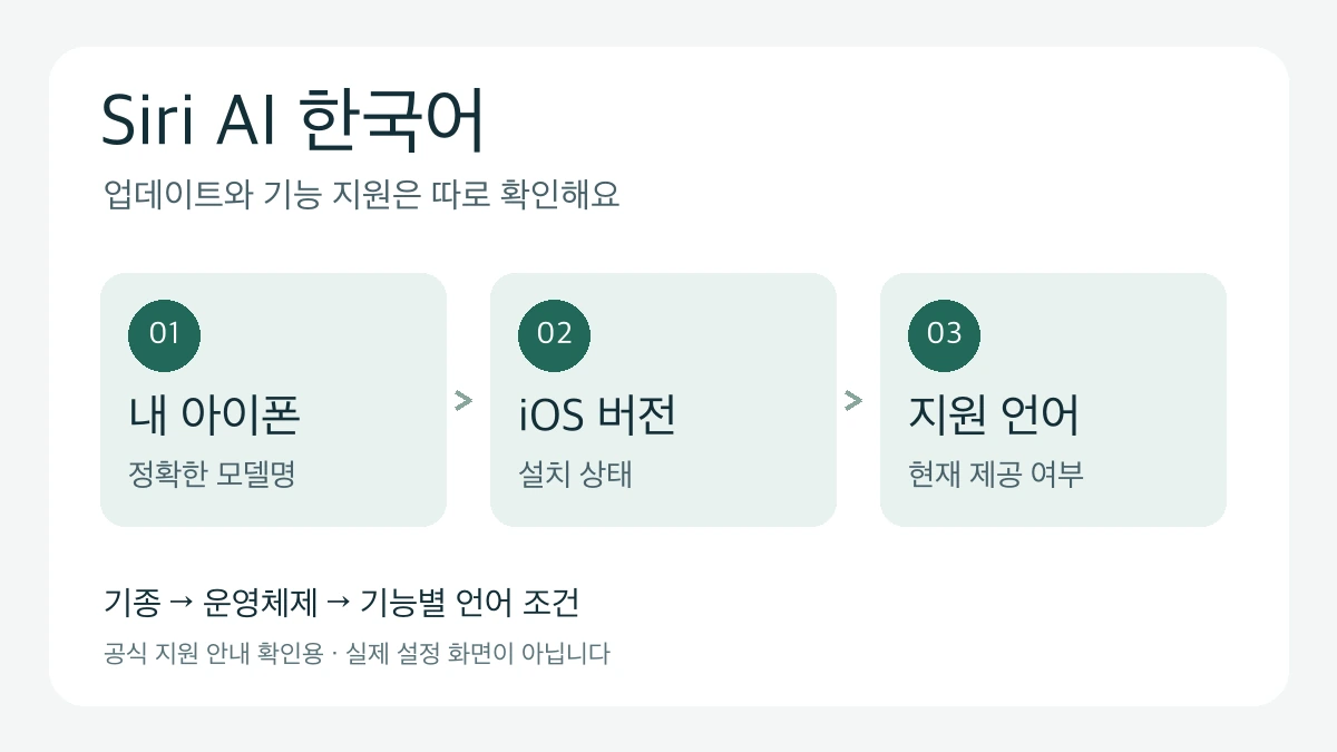 Siri AI 한국어 사용 전 아이폰 모델, iOS 버전, 기능별 지원 언어를 확인하는 세 단계
