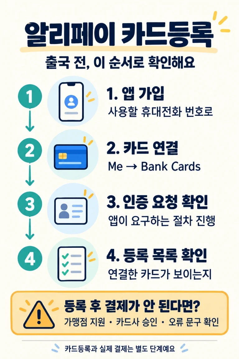알리페이 가입, 카드 연결, 인증 요청 확인, 등록 목록 확인 순서와 등록 후 결제 오류의 확인 지점을 나눈 안내도