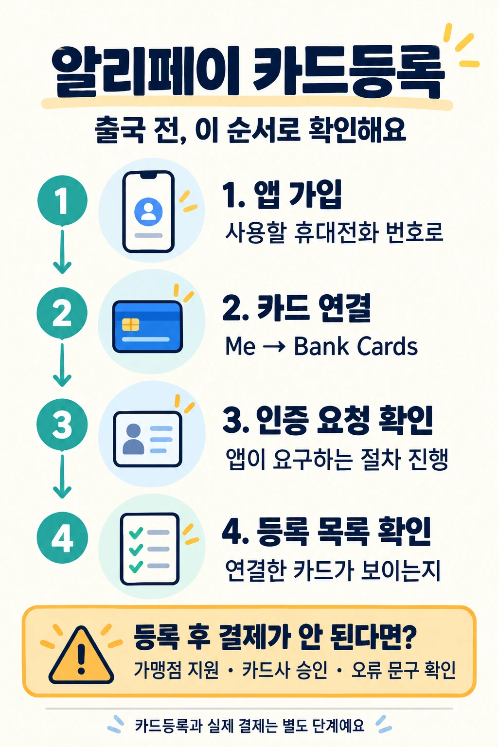 알리페이 가입부터 카드 연결과 인증 요청, 등록 목록 확인까지 이어지는 순서도