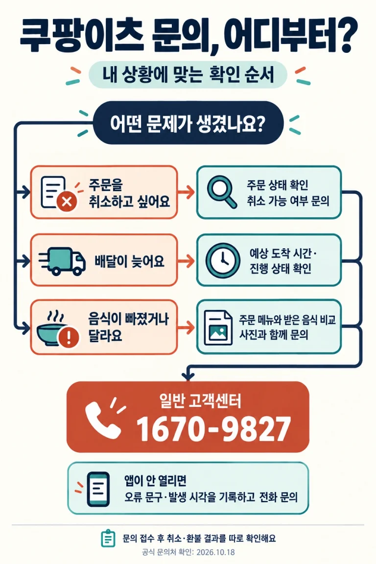 주문 취소, 배달 지연, 음식 누락의 세 상황별 확인 항목이 일반 고객센터 1670-9827로 이어지는 분기 안내도