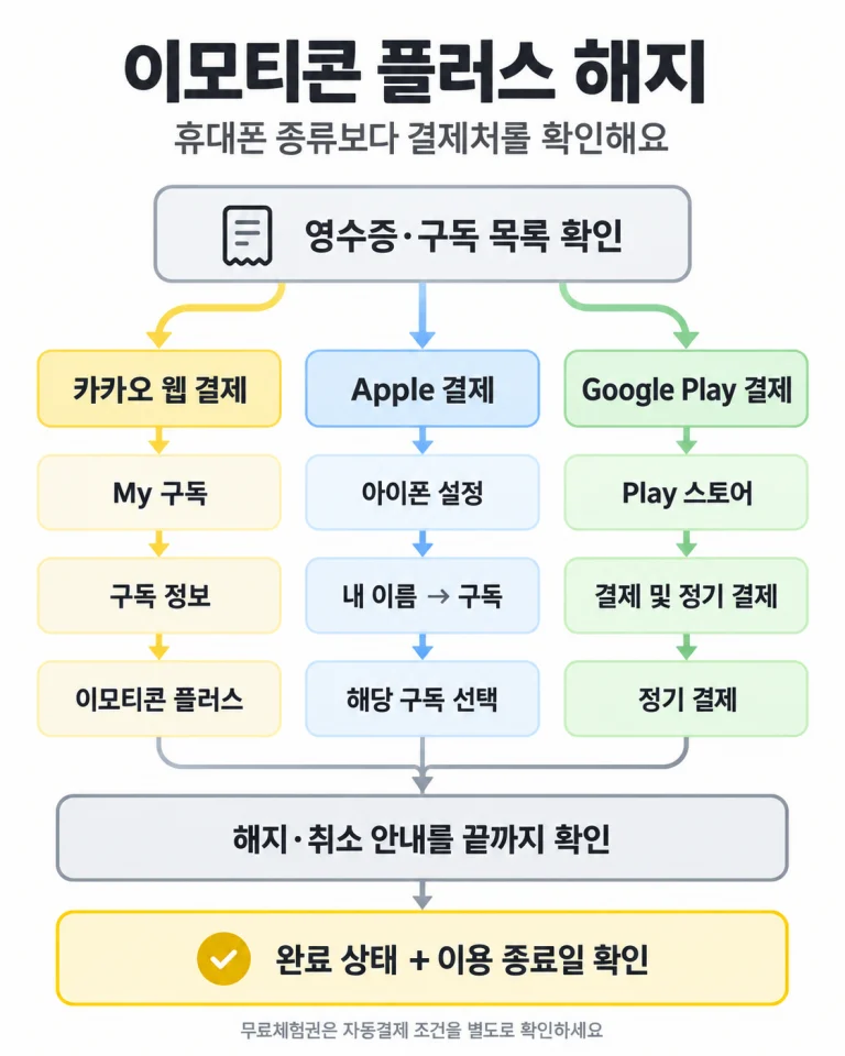 이모티콘 플러스 결제처를 카카오 웹, Apple, Google Play로 구분해 구독 관리 화면을 찾고 해지 완료 상태와 이용 종료일을 확인하는 분기 안내도