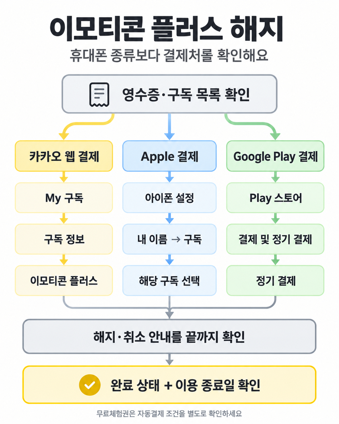 이모티콘 플러스 결제처를 카카오 웹, Apple, Google Play로 구분해 구독 관리 화면을 찾고 해지 완료 상태와 이용 종료일을 확인하는 분기 안내도