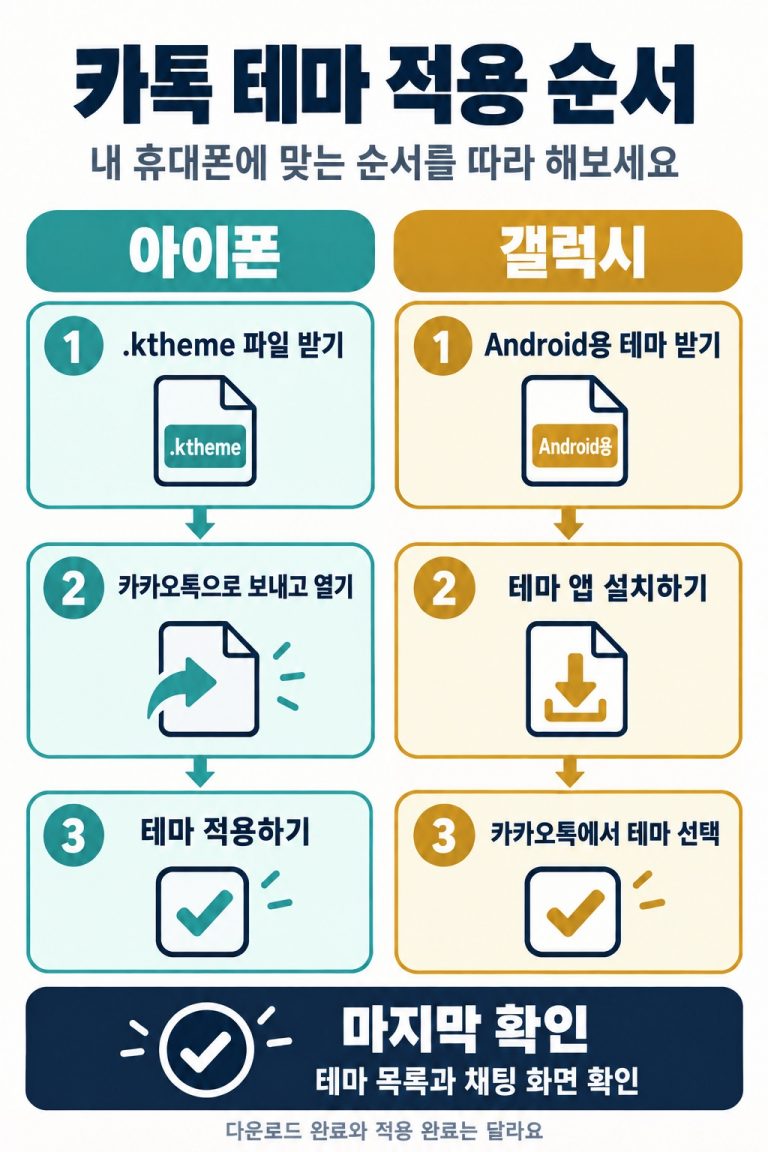 아이폰의 ktheme 파일 열기와 갤럭시의 테마 앱 설치를 구분한 카톡 테마 적용 순서도