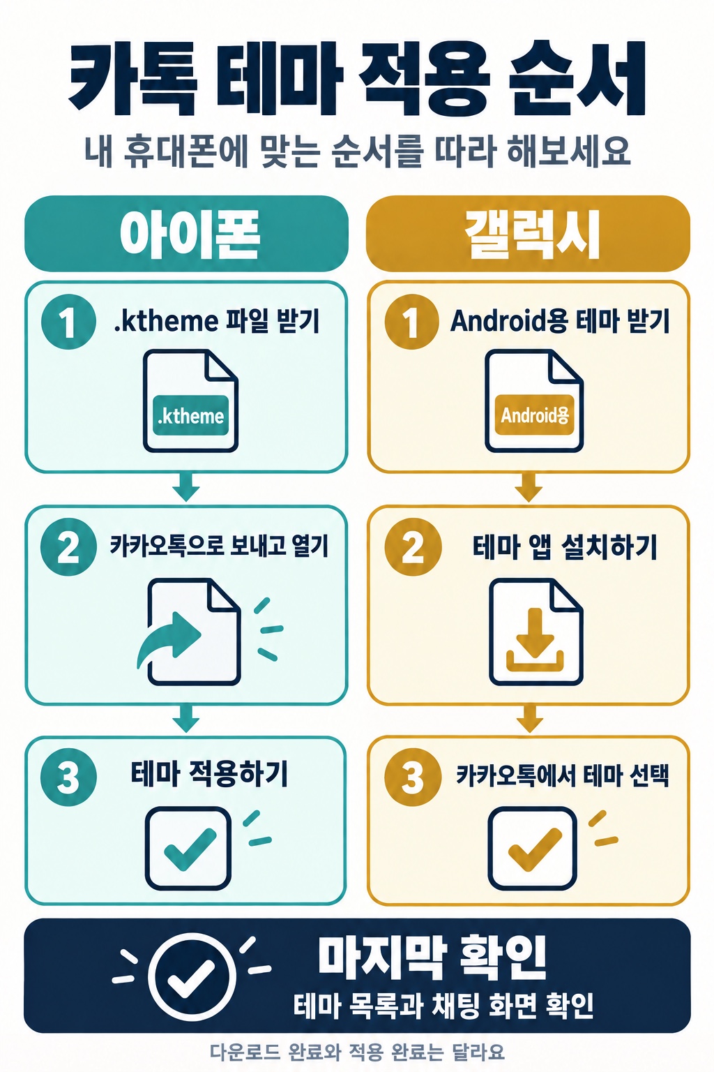 아이폰은 ktheme 파일 받기, 카카오톡으로 보내 열기, 테마 적용하기 순서이며 갤럭시는 Android용 테마 받기, 앱 설치, 카카오톡에서 선택하기 순서로 안내하는 기기별 순서도