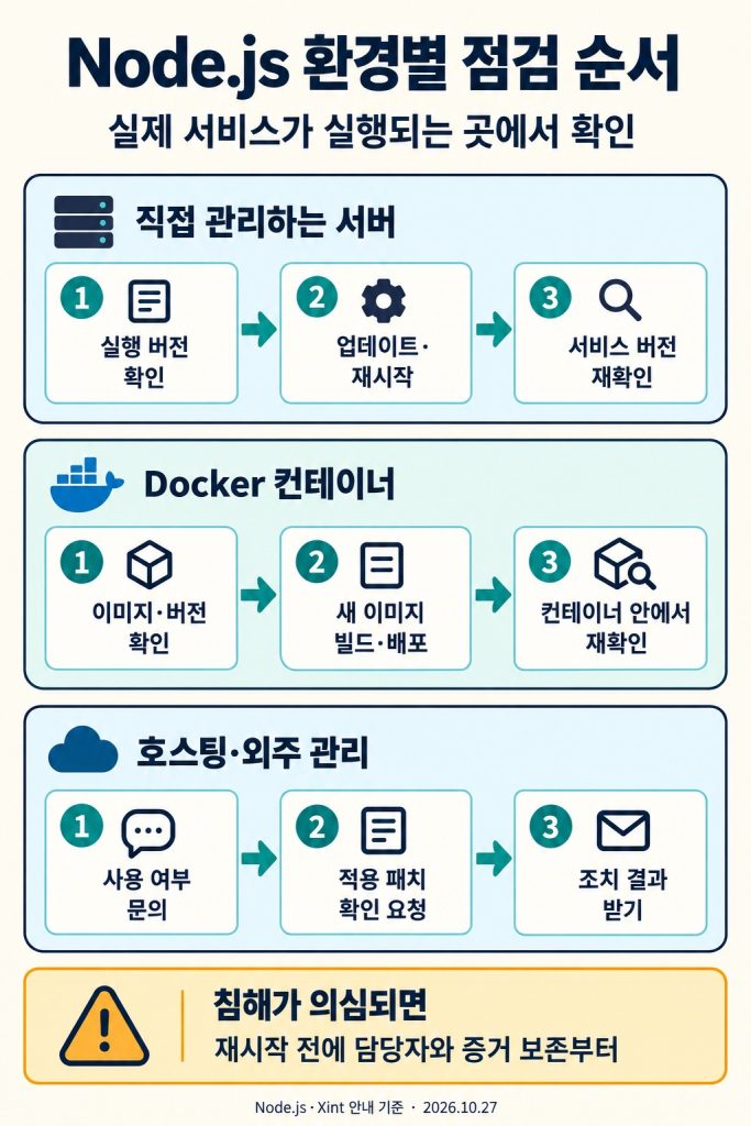 서버·Docker·호스팅 환경에서 Node.js 업데이트 결과를 확인하는 순서도