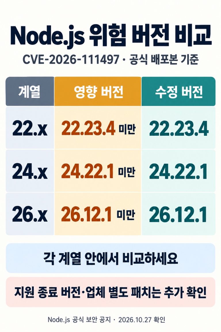 Node.js 22·24·26 계열의 CVE-2026-111497 위험 버전과 수정 버전 비교표