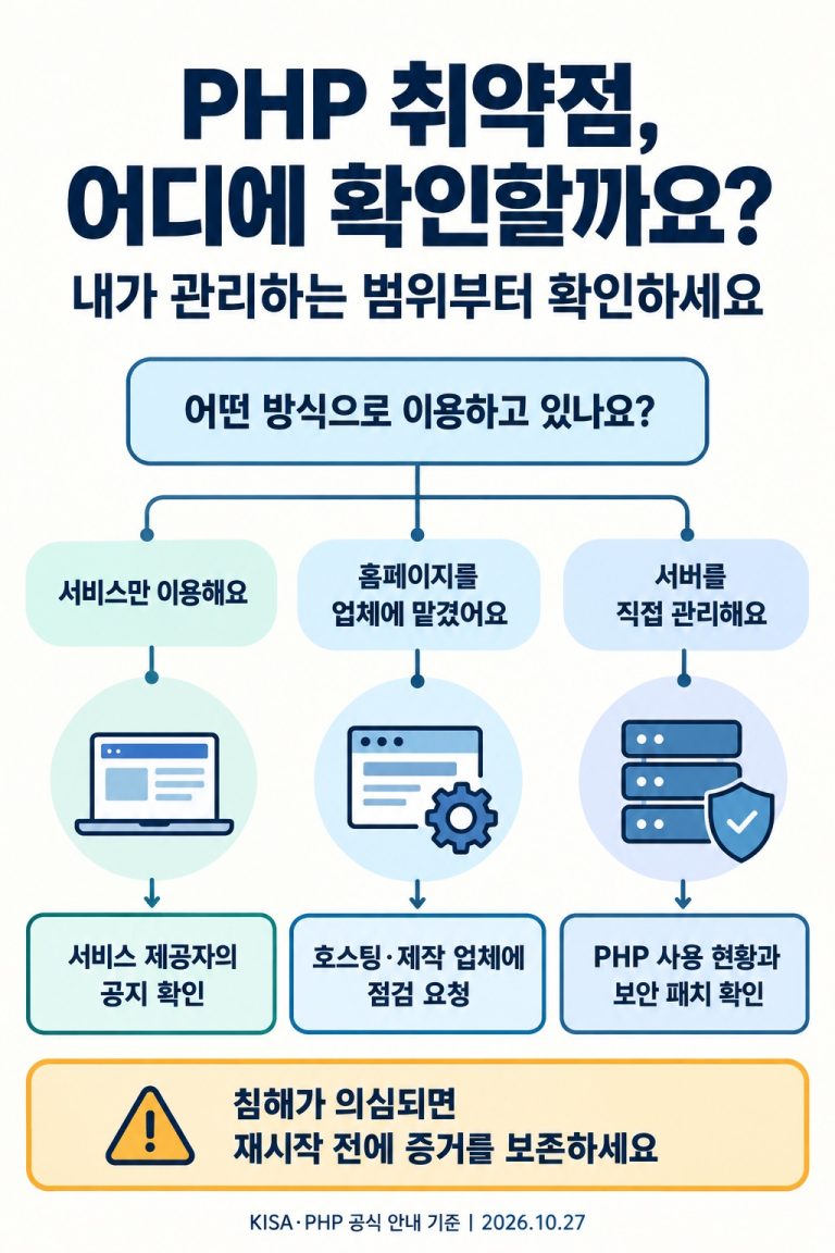 PHP 취약점 점검을 서비스 제공자·호스팅 업체·직접 관리자로 나눈 분기 안내도