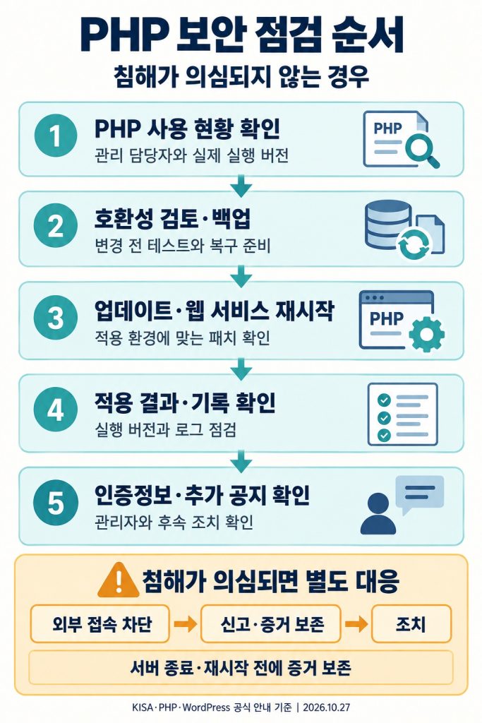 PHP 사용 현황 확인부터 업데이트와 적용 결과 확인까지의 점검 순서도