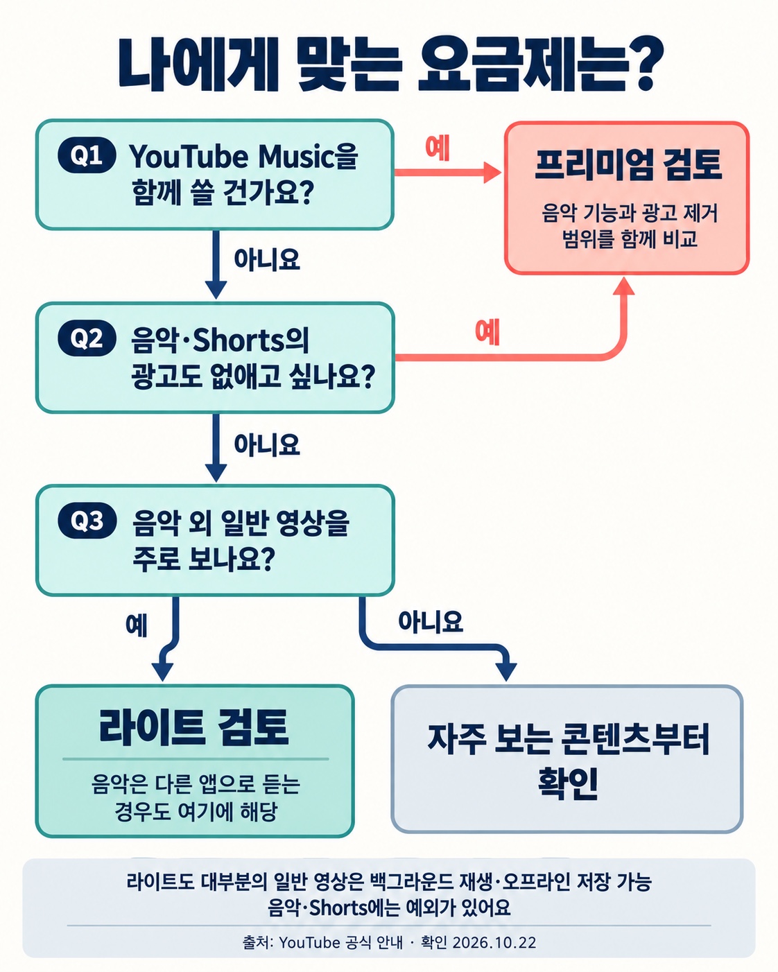 음악 앱과 음악·Shorts 이용 여부에 따른 유튜브 요금제 선택 안내도