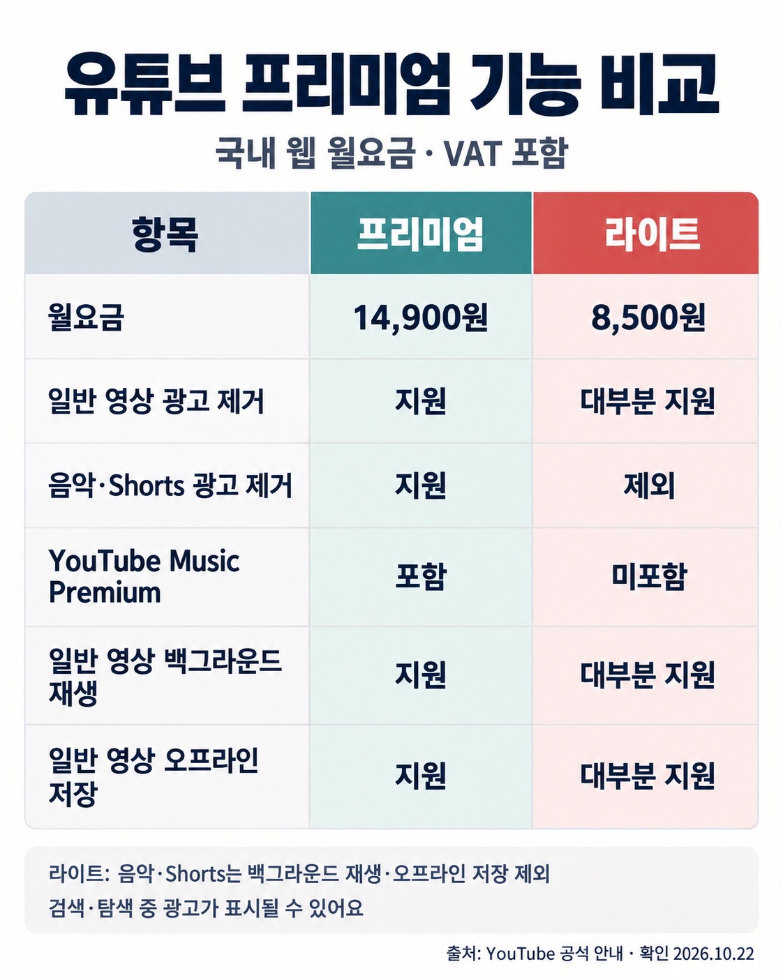 유튜브 프리미엄과 라이트의 국내 웹 요금 및 기능 비교표