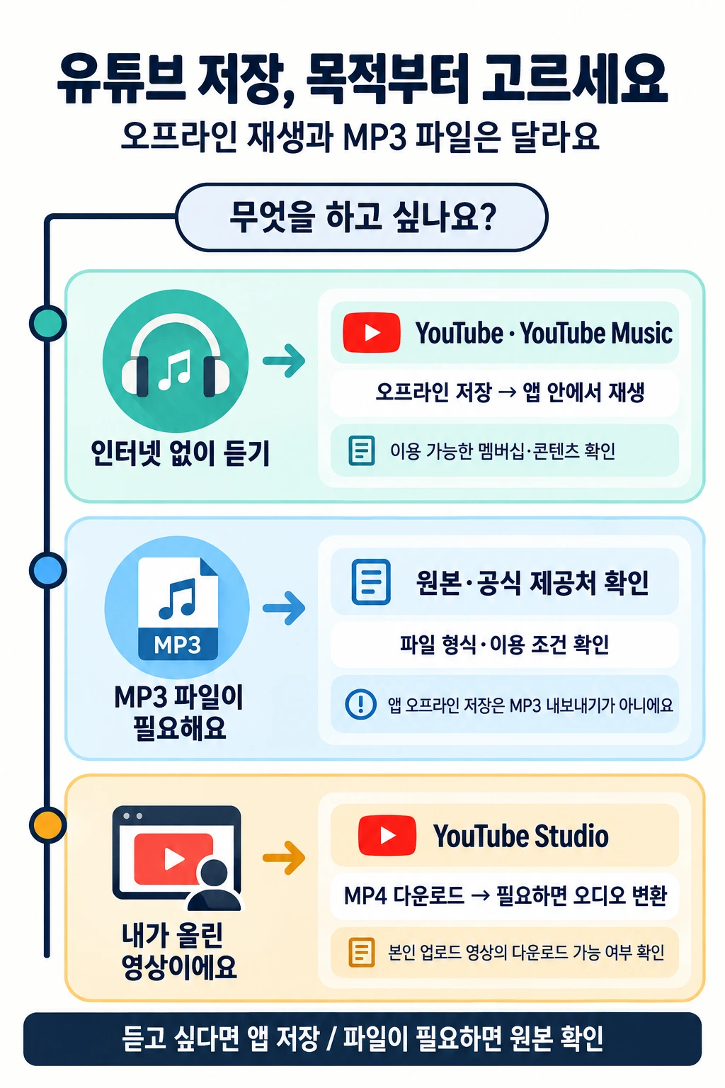 인터넷 없이 듣기, MP3 파일 보관, 본인 업로드 영상의 세 목적에 따라 앱 재생·원본 확인·Studio MP4 다운로드로 나누는 안내도